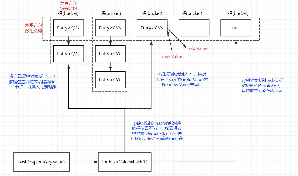 HashMap集合内部结构及存储原理图.png